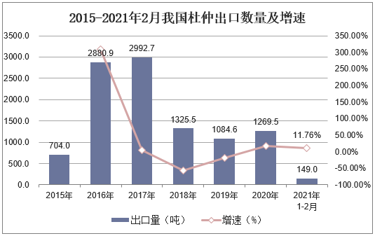 2015-2021年2月我国杜仲出口数量及增速