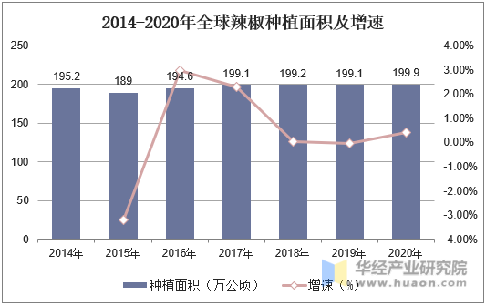 2014-2020年全球辣椒种植面积及增速