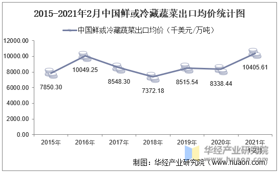 2015-2021年2月中国鲜或冷藏蔬菜出口均价统计图