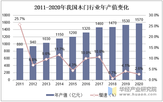 2011-2020年我国木门行业年产值变化