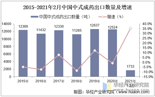 2015-2021年2月中国中式成药出口数量及增速
