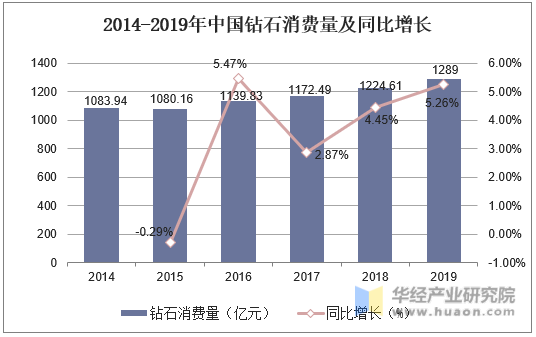 2014-2019年中国钻石消费量统计图及同比增长