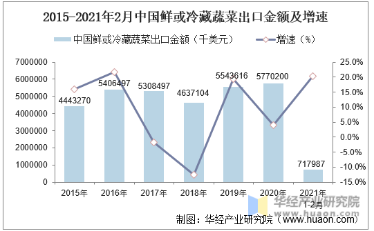 2015-2021年2月中国鲜或冷藏蔬菜出口金额及增速