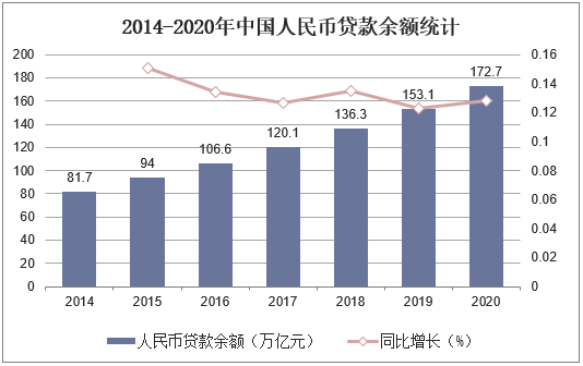 2014-2020年中国人民币贷款余额统计