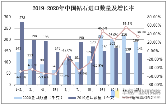 2019-2020年中国钻石进口数量及增长率