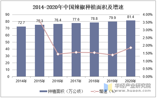 2014-2020年中国辣椒种植面积及增速
