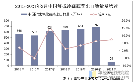 2015-2021年2月中国鲜或冷藏蔬菜出口数量及增速