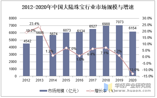 2012-2020年中国大陆珠宝行业市场规模与增速