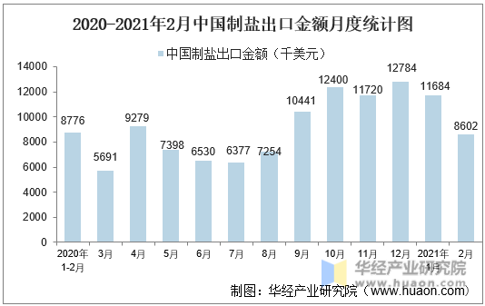 2020-2021年2月中国制盐出口金额月度统计图