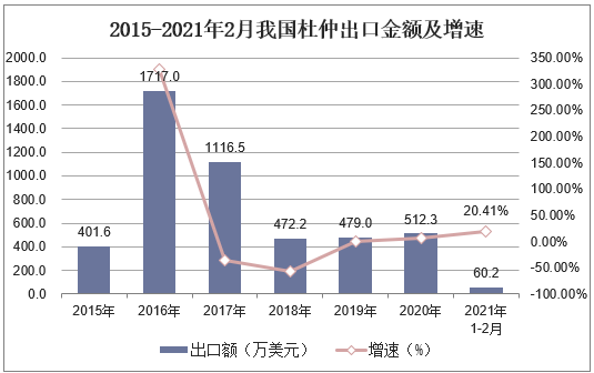 2015-2021年2月我国杜仲出口金额及增速