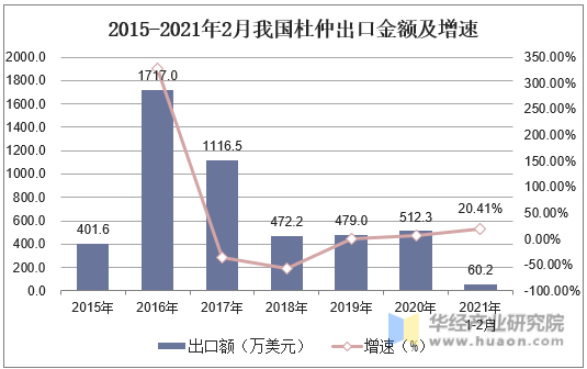 2015-2021年2月我国杜仲出口金额及增速