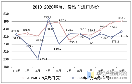 2019-2020年每月份钻石进口金价