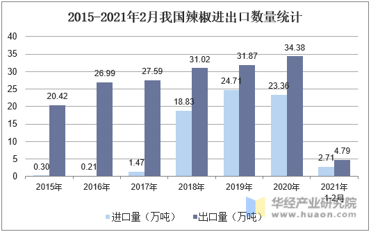 2015-2021年2月我国辣椒进出口数量统计