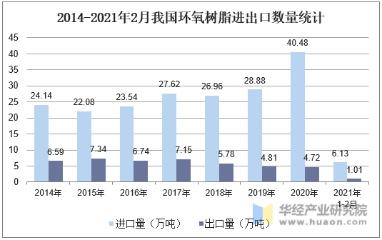2014-2021年2月我国环氧树脂进出口数量统计