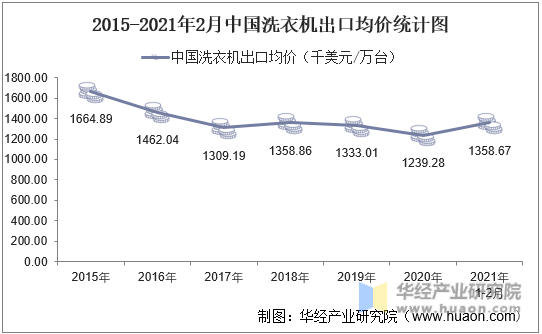 2015-2021年2月中国洗衣机出口均价统计图