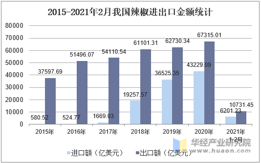 2015-2021年2月我国辣椒进出口金额统计