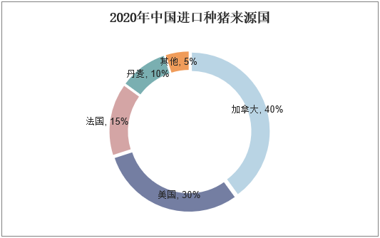 2020年中国进口种猪来源国