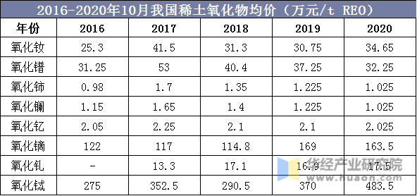 2016-2020年10月我国稀土氧化物均价（万元/tREO）