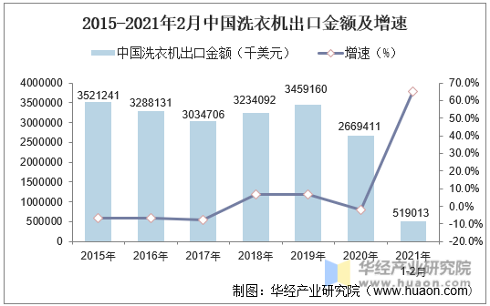 2015-2021年2月中国洗衣机出口金额及增速