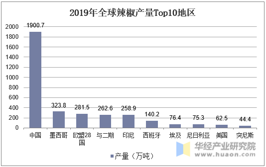 2019年全球辣椒产量Top10地区