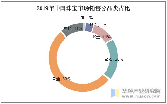 2019年中国珠宝市场销售分品类占比