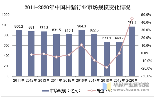 2011-2020年中国种猪行业市场规模变化情况