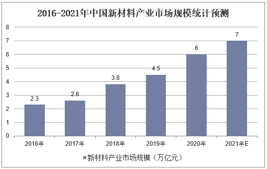 2016-2021年中国新材料产业市场规模统计预测