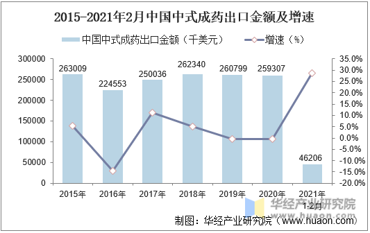 2015-2021年2月中国中式成药出口金额及增速