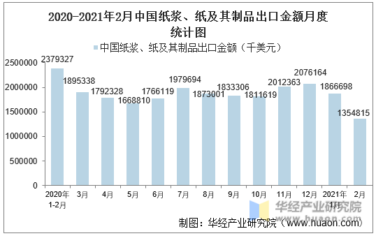 2020-2021年2月中国纸浆、纸及其制品出口金额月度统计图