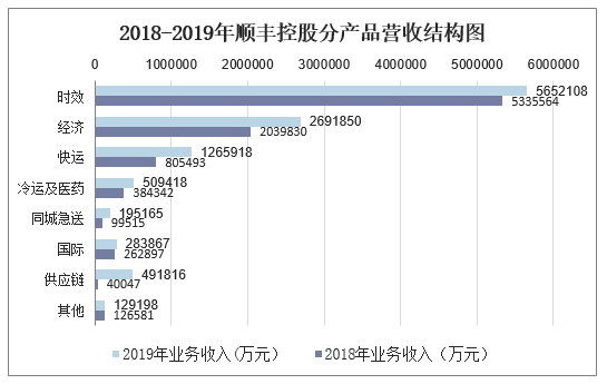 2018-2019年顺丰控股分产品营收结构图