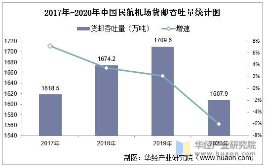 2017年-2020年中国民航机场货邮吞吐量统计图