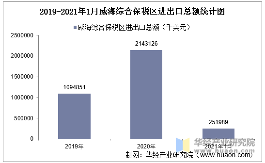 2019-2021年1月威海综合保税区进出口总额统计图