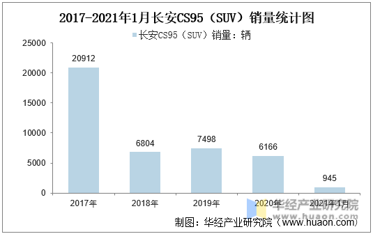 2017-2021年1月长安CS95（SUV）销量统计图