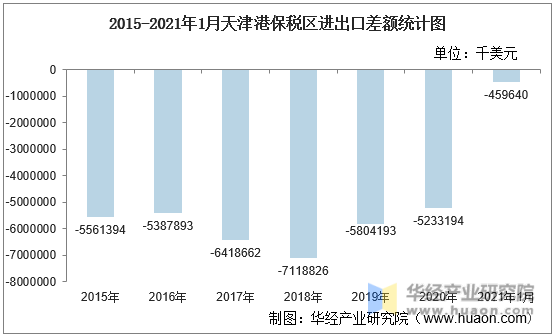 2015-2021年1月天津港保税区进出口差额统计图