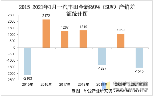 2015-2021年1月一汽丰田全新RAV4（SUV）产销差额统计图