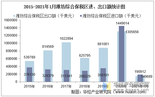 2015-2021年1月潍坊综合保税区进、出口额统计图