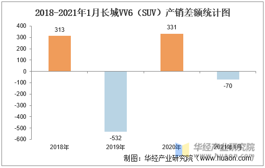 2018-2021年1月长城VV6（SUV）产销差额统计图