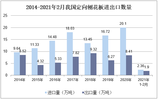 2014-2021年2月我国定向刨花板进出口数量