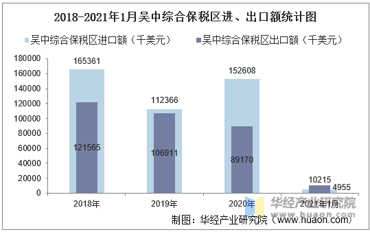 2018-2021年1月吴中综合保税区进、出口额统计图
