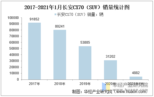 2017-2021年1月长安CX70（SUV）销量统计图