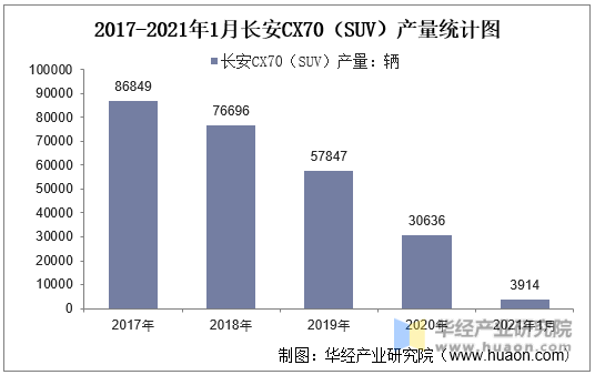 2017-2021年1月长安CX70（SUV）产量统计图