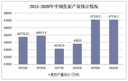 2015-2020年中国焦炭产量统计情况