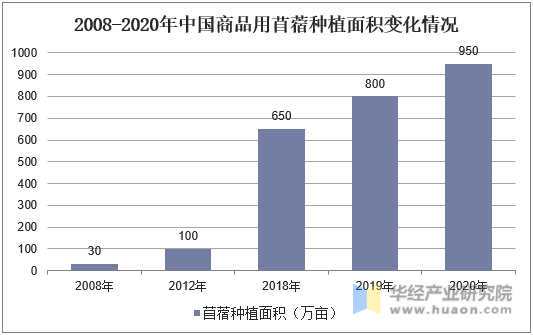 2008-2020年中国商品用苜蓿种植面积变化情况