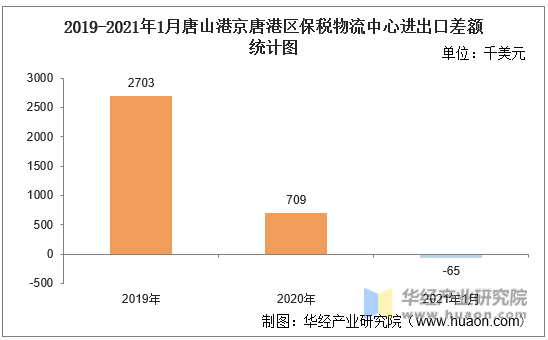 2019-2021年1月唐山港京唐港区保税物流中心进出口差额统计图