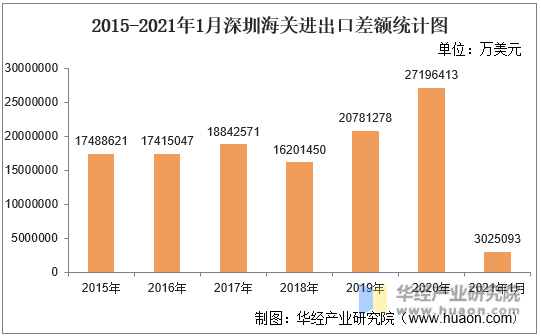 2021年1月深圳海关进出口总额及进出口