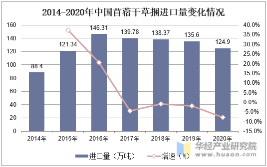 2014-2020年中国苜蓿干草捆进口量变化情况