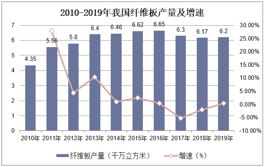 2010-2019年我国纤维板产量及增速