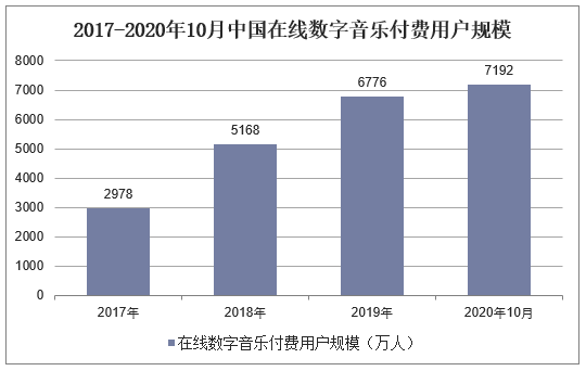 2017-2020年10月中国在线数字音乐付费用户规模