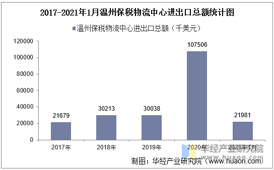 2017-2021年1月温州保税物流中心进出口总额统计图