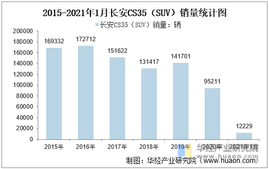 2015-2021年1月长安CS35（SUV）销量统计图
